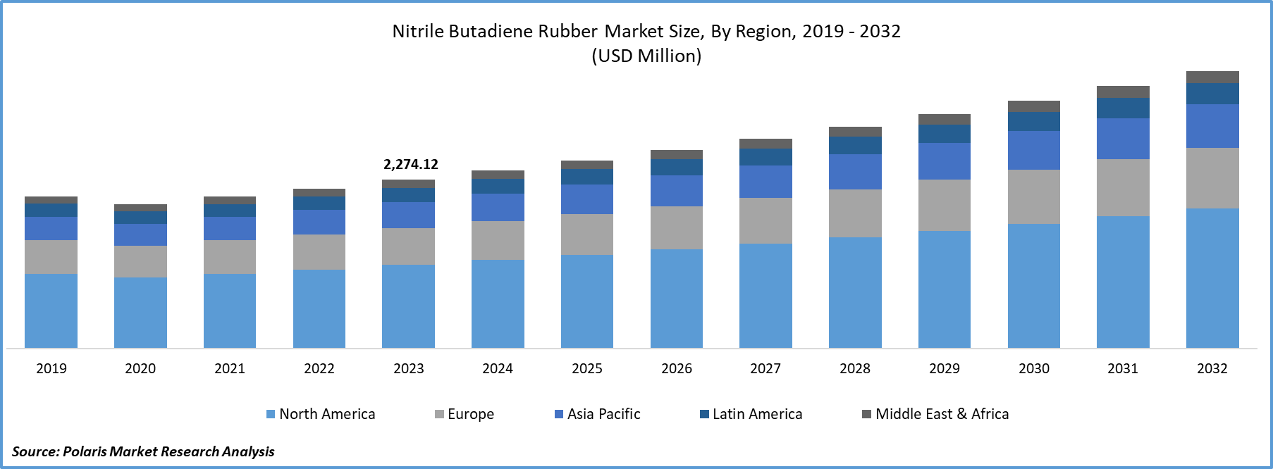 Nitrile Butadiene Rubber Market size